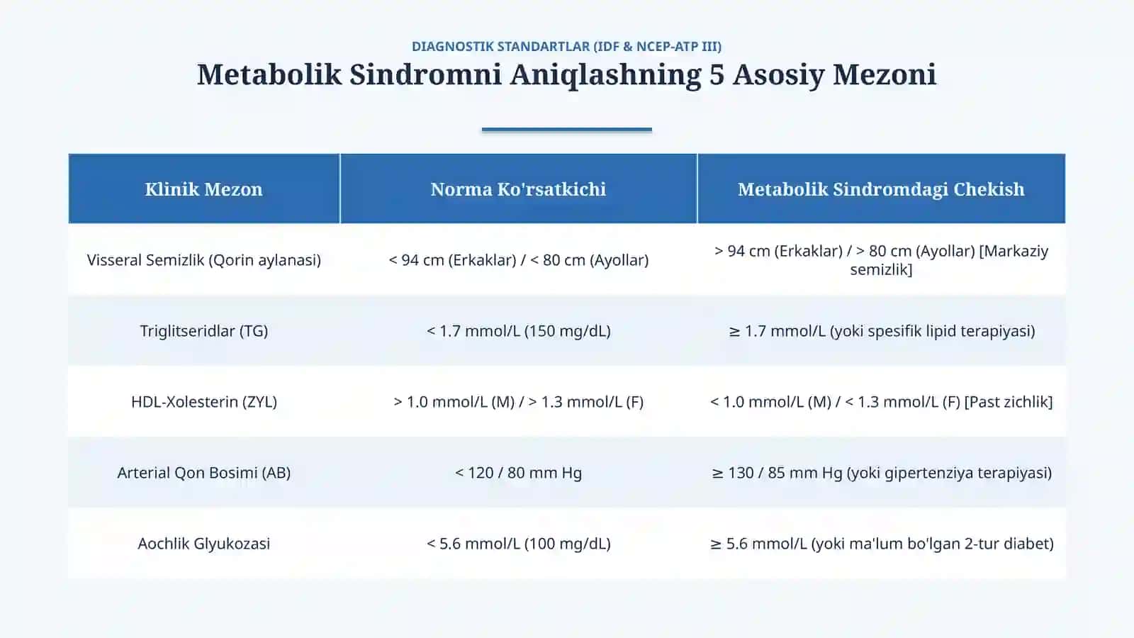 Metabolik sindrom: biokimyoviy asoslari va asoratlari — 15 slayd 3