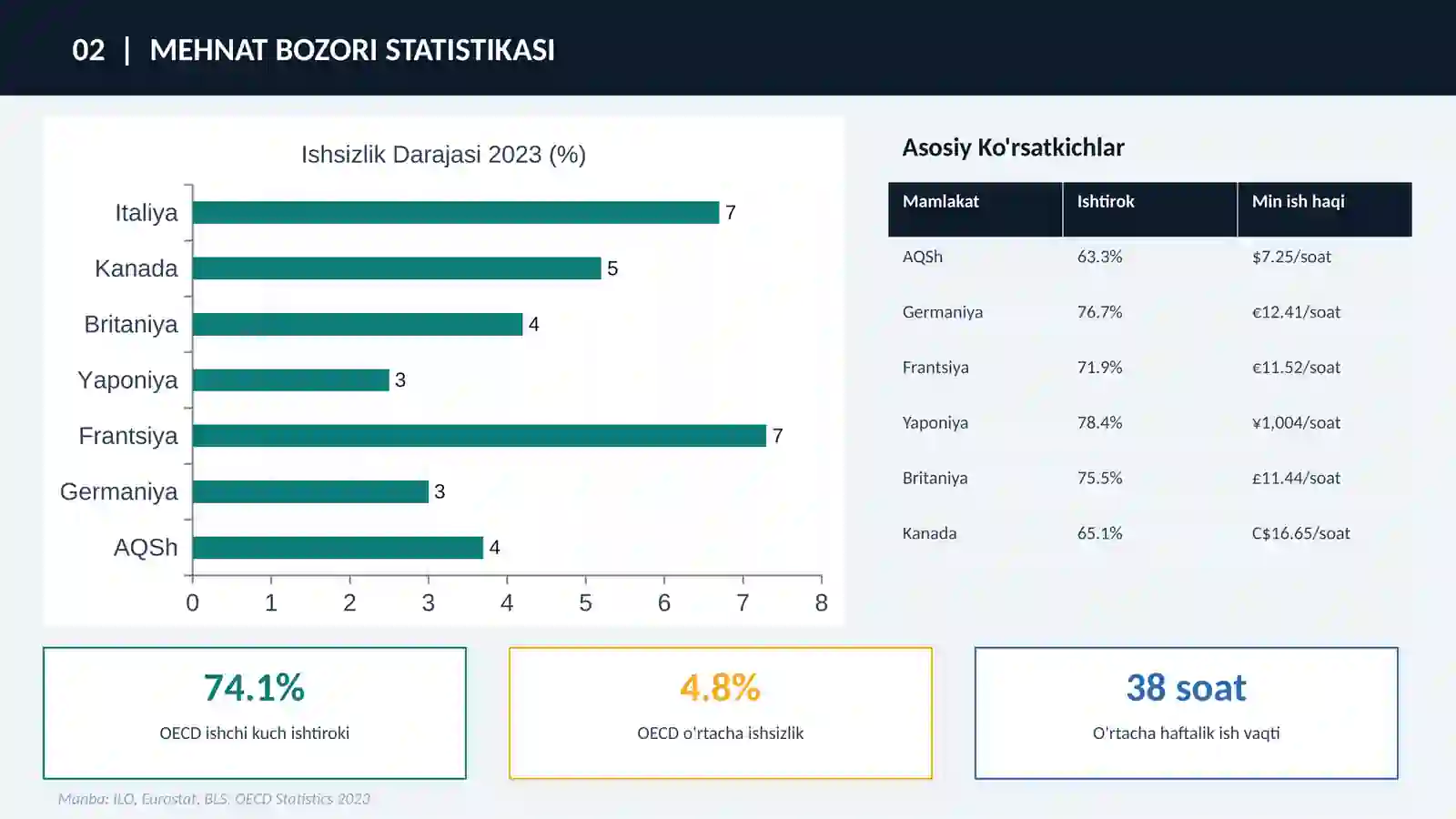 Aholi va Mehnat Bozori Ko'rsatkichlari Tahlili 3