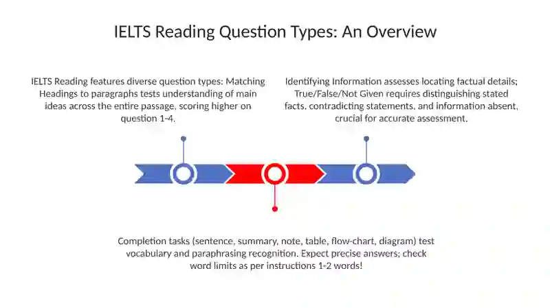 Different question types in IELTS reading 3