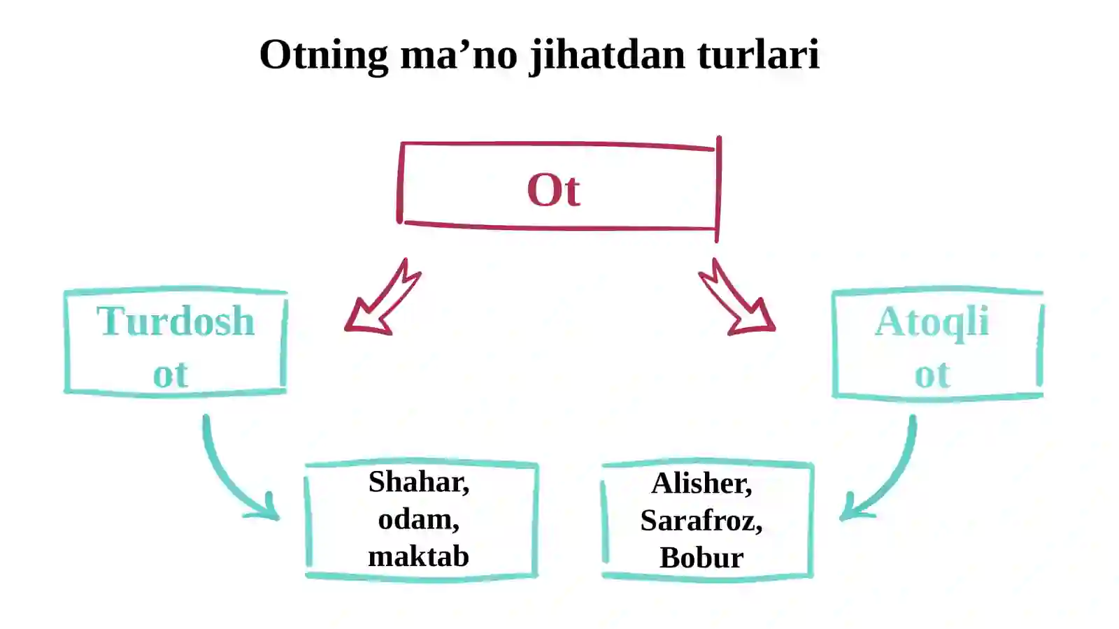 Ot so'z turumi 3