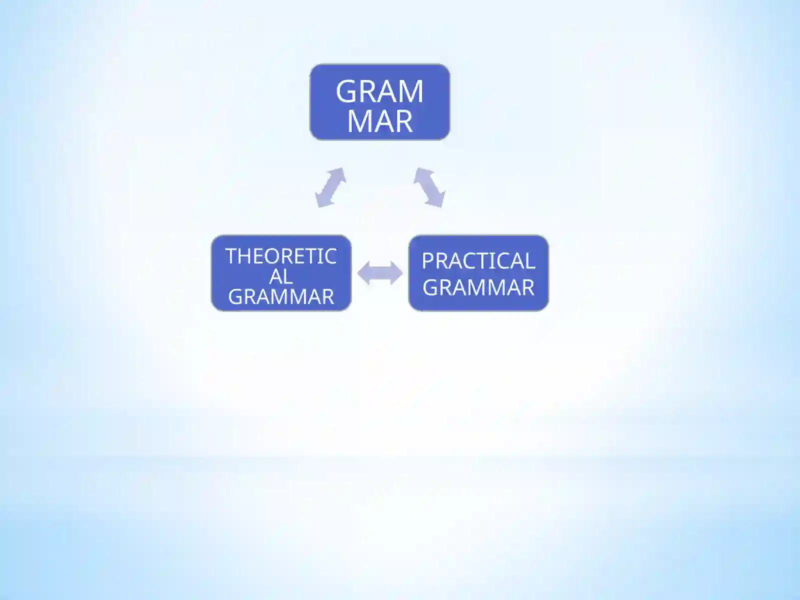 THEORETICAL GRAMMAR 3