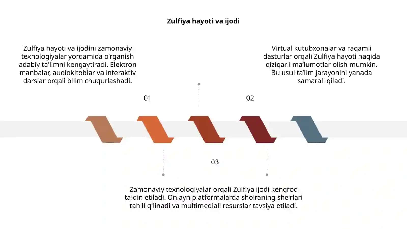 Adabiy ta'limda Zulfiya hayoti va ijodini zamonaviy texnologiyalar asosida o'rganish 3