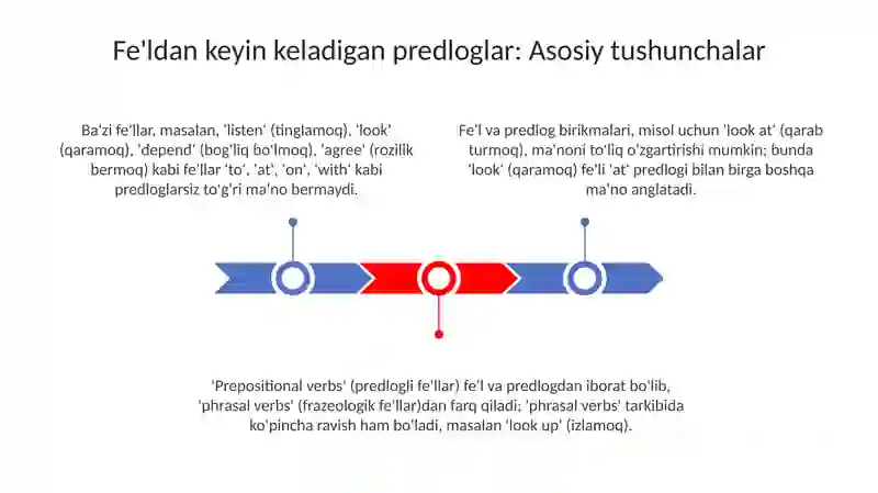 Prepositions after verbs 3