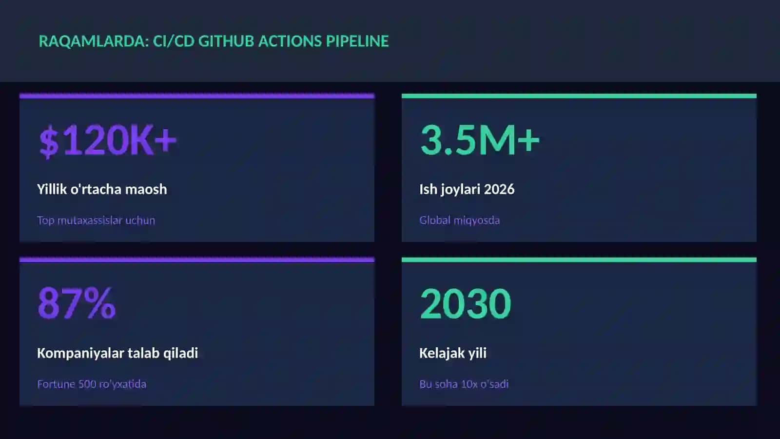 CI/CD GitHub Actions pipeline 3