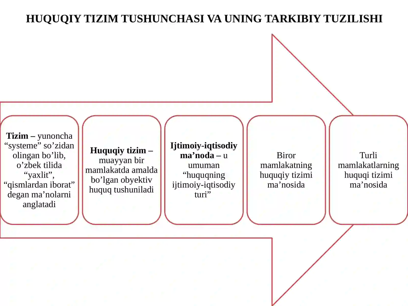 HUQUQ TIZIMI VA HUQUQIY TIZIM 3