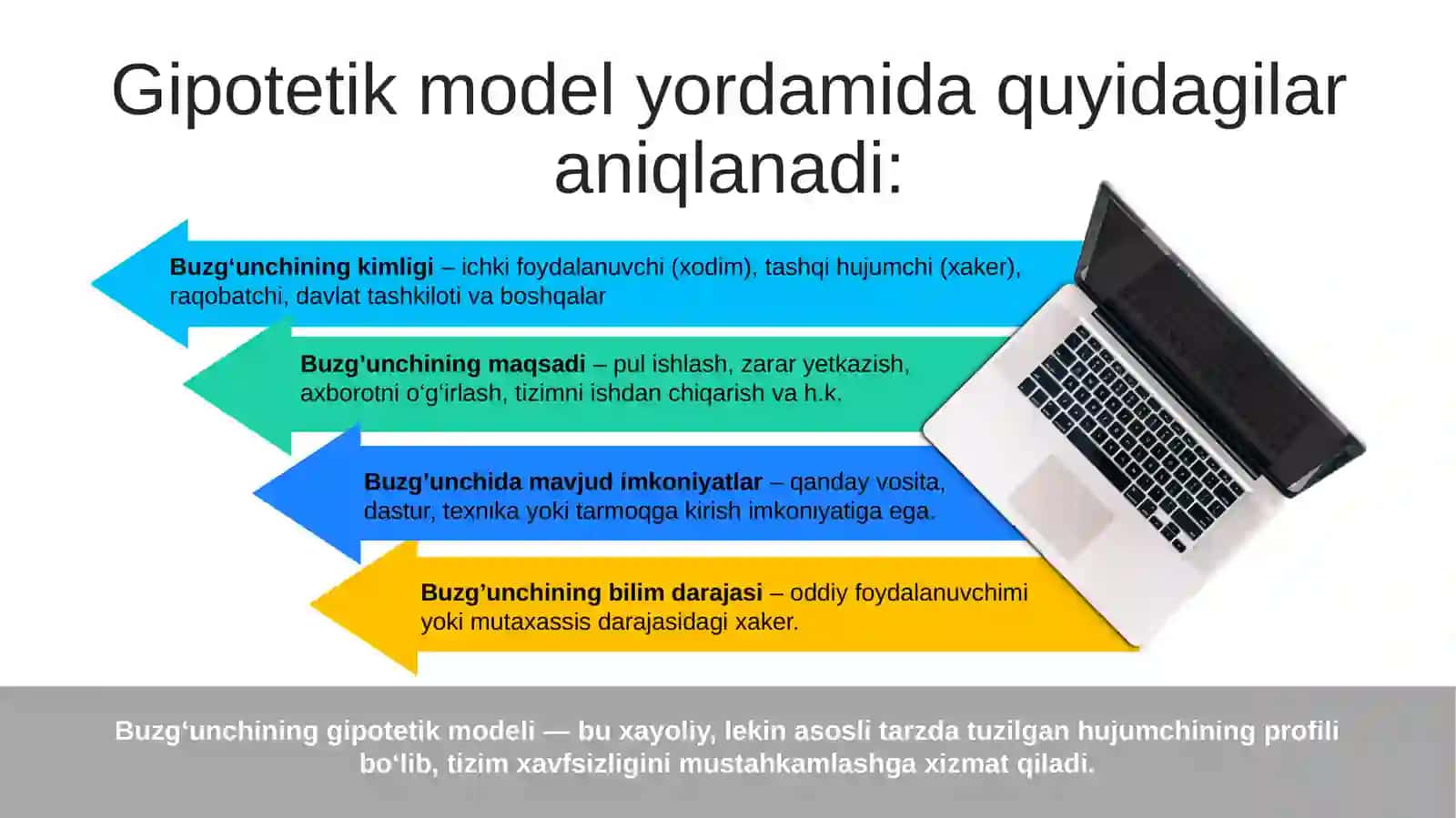 Kiberxavfsizlik buxg‘unchisining gipotetik modeli 3