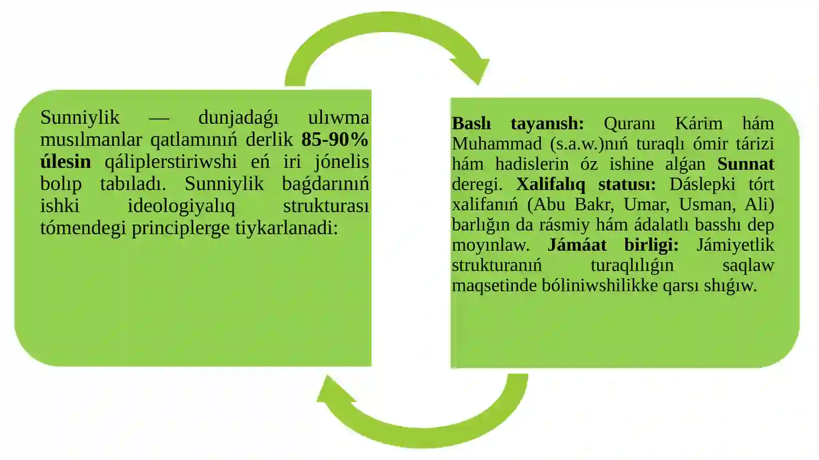 Islam dinindegi jónelisler hám aǵımlar 3