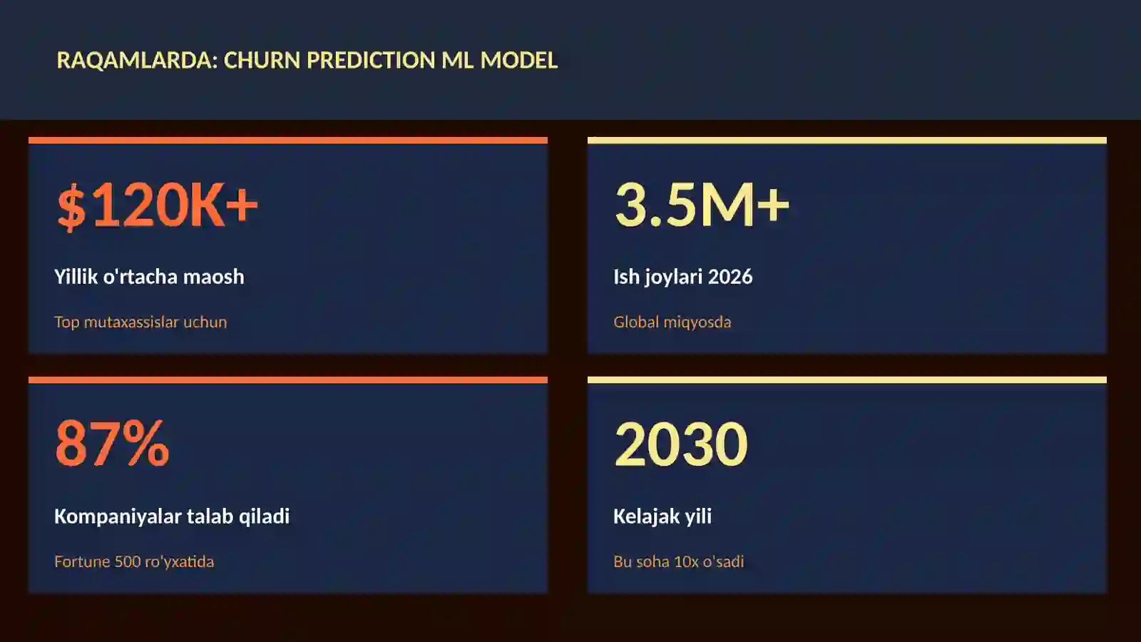 Churn prediction ML model 3