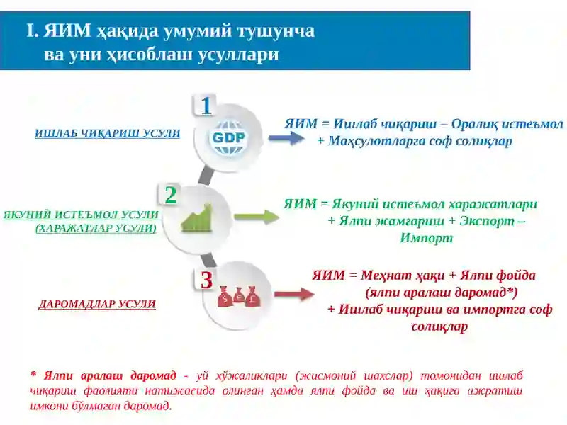 ЯЛПИ МИЛЛИЙ ДАРОМАД, ЯЛПИ МИЛЛИЙ ИХТИЁРДАГИ ДАРОМАД, ЯЛПИ МИЛЛИЙ ЖАМҒАРИШ, СОФ МИЛЛИЙ ЖАМҒАРИШ КЎРСАТКИЧЛАРИ СТАТИСТИКАСИ 3