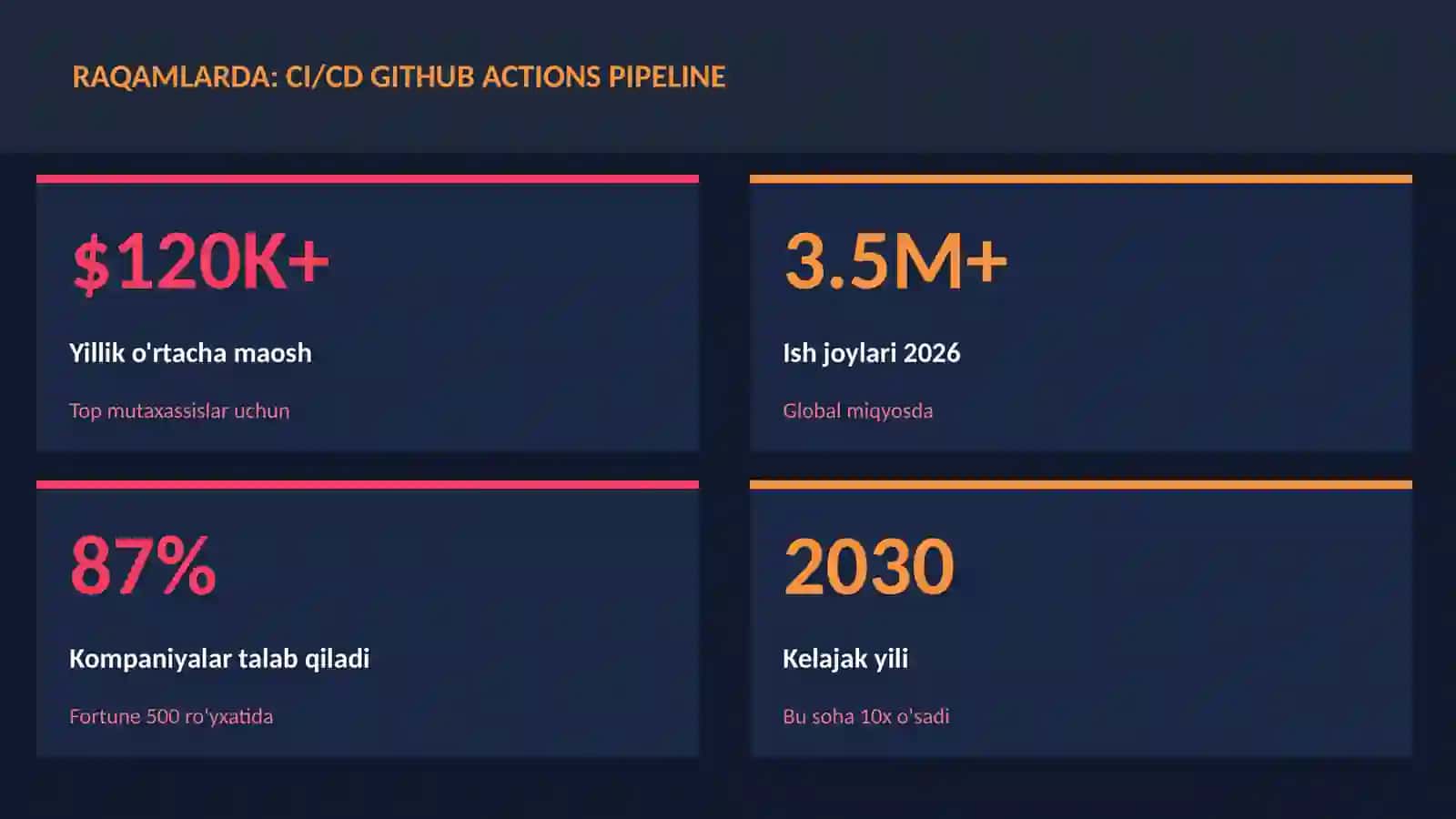 CI/CD GitHub Actions pipeline 3