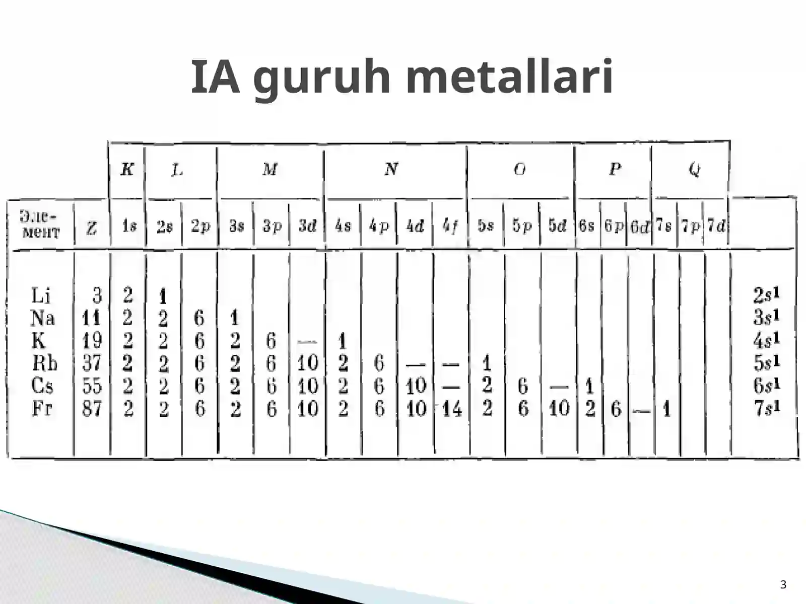 Davriy sistemaning I A guruh elementlari 3