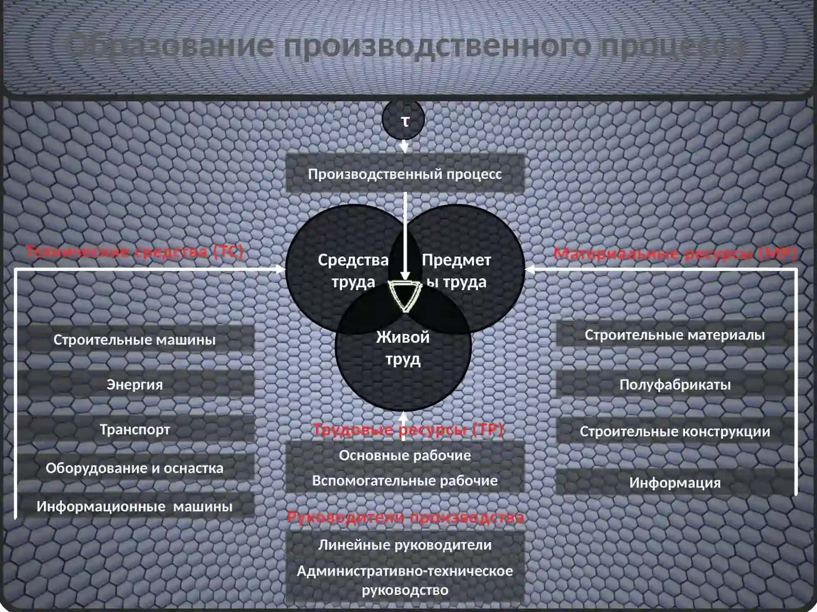 Иерархия системы строительного производства в железнодорожном строительстве 3