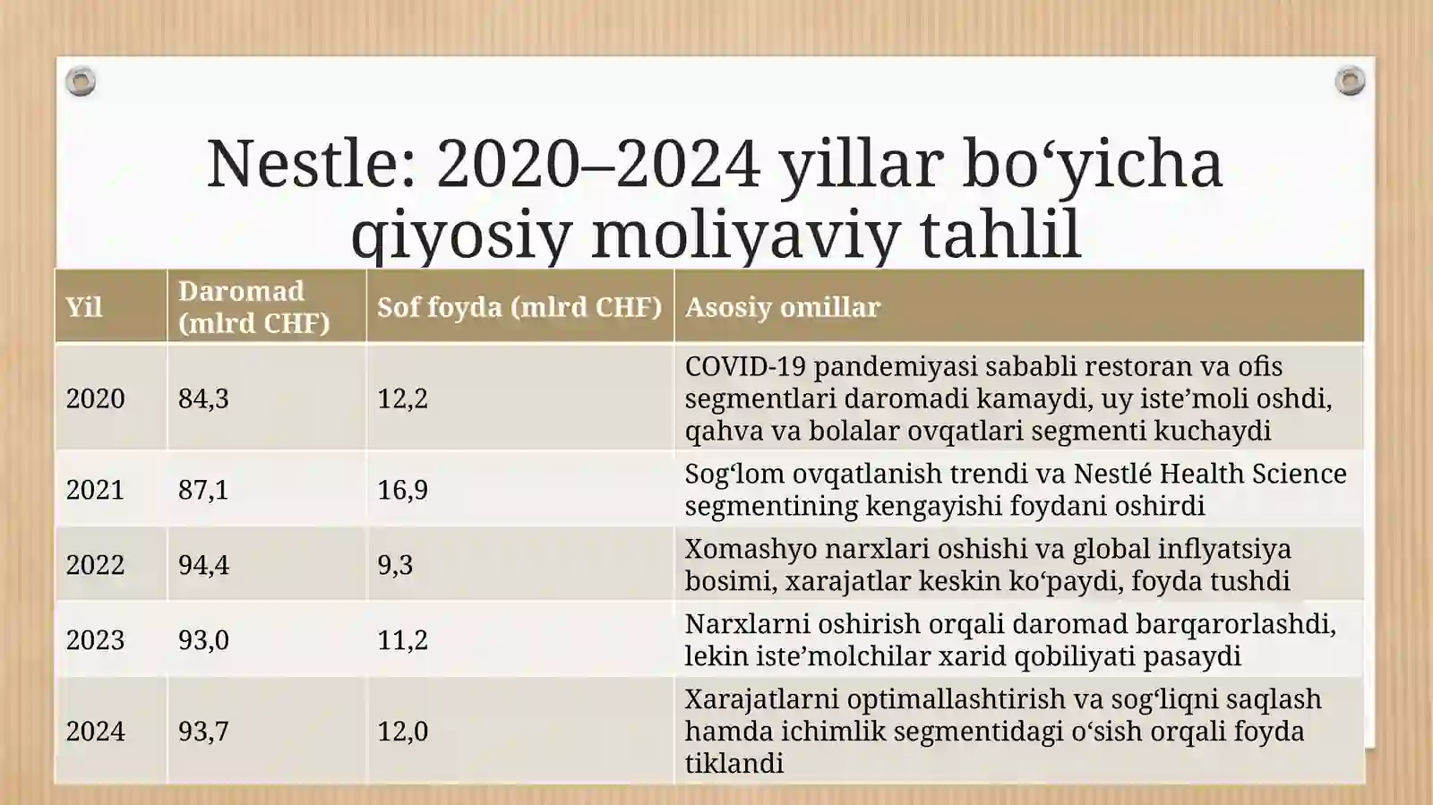 Nestle   kompaniyasining oxirgi 5 yillik moliyaviy hisobati 3