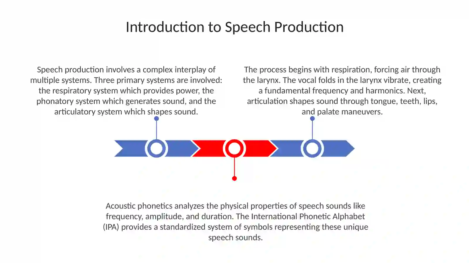 The speech organs 3