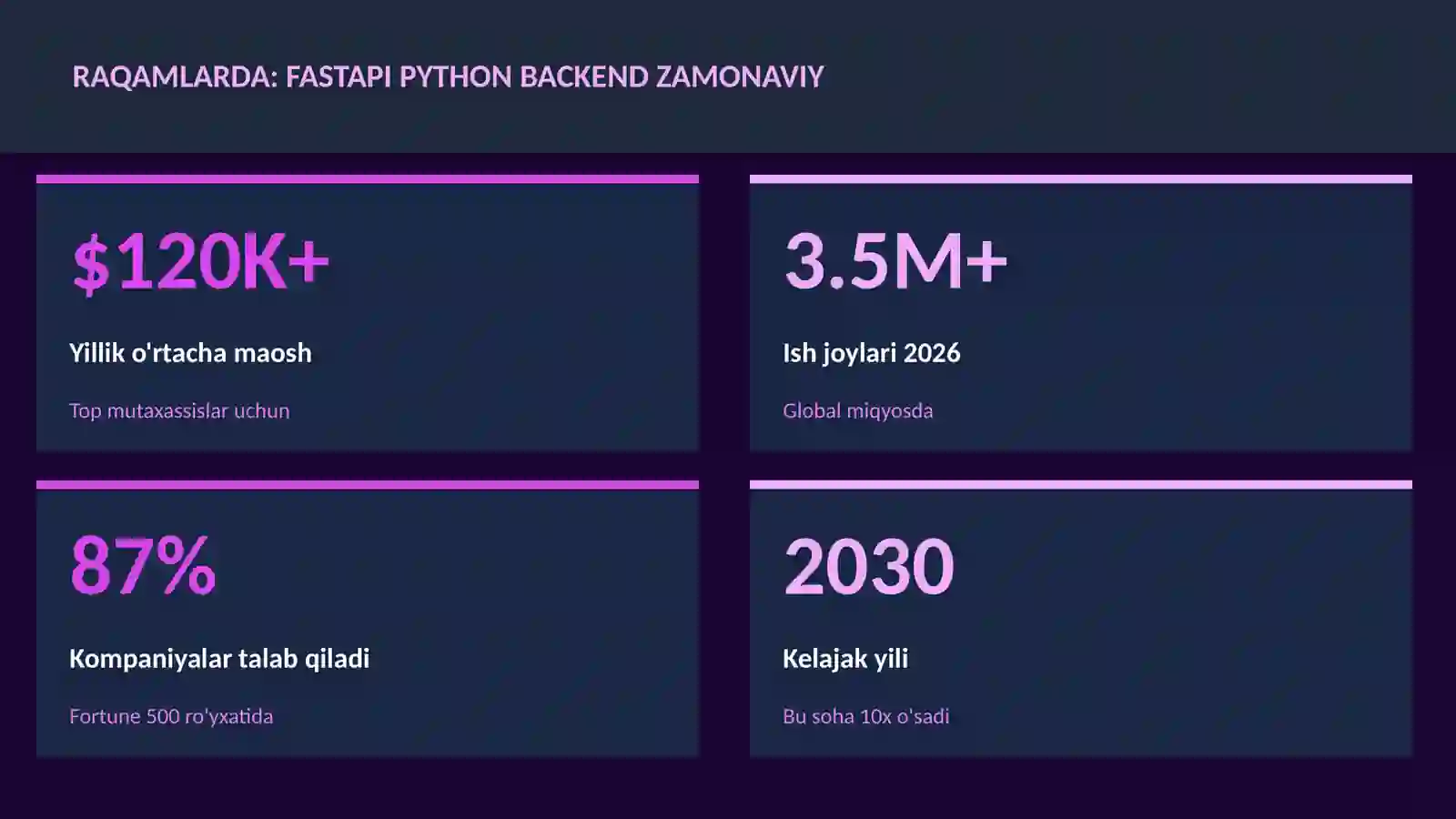 FastAPI Python backend zamonaviy 3