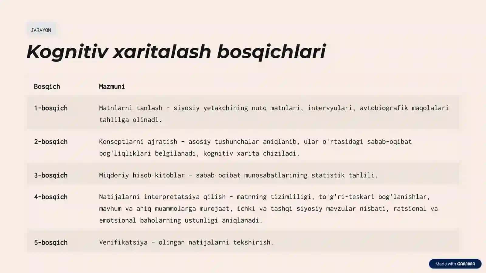 Kognitiv xaritalash uslubi 3