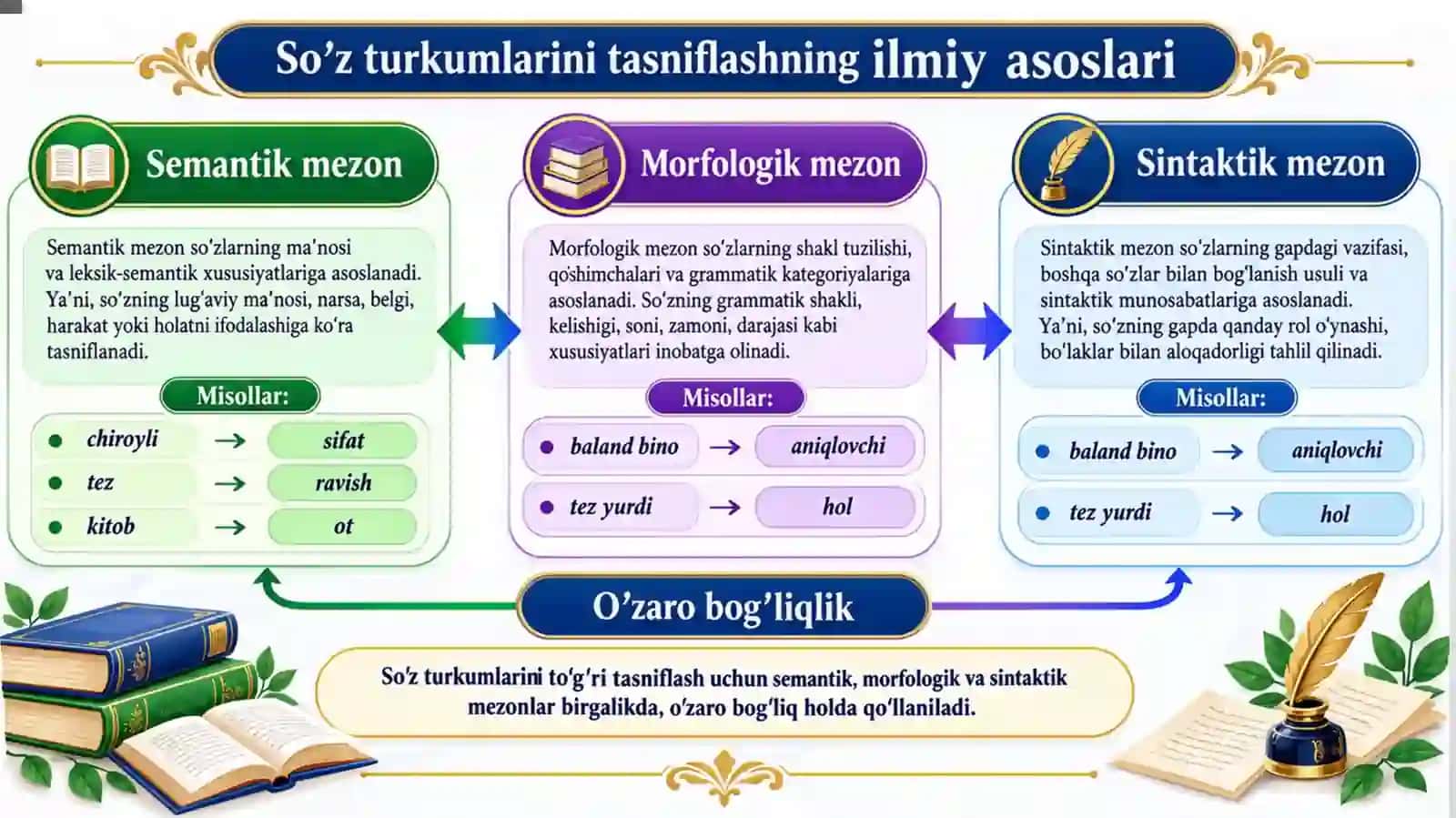 SIFAT VA RAVISH SO‘Z TURKUMI 3