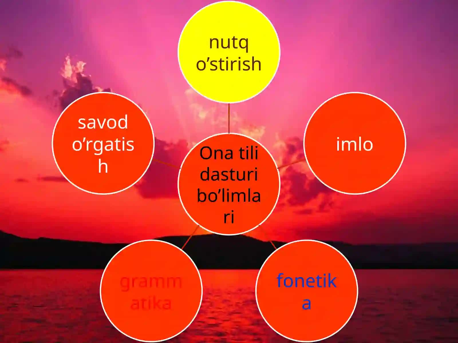 5-sinf TILSHUNOSLIK VA UNING BO‘LIMLARI. FONETIKA 3