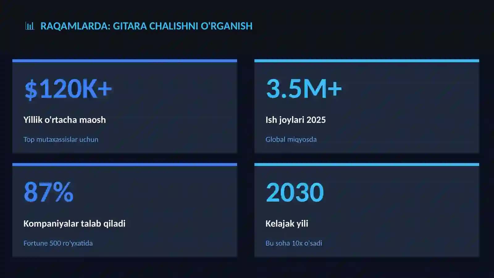 Gitara chalishni o'rganish 3