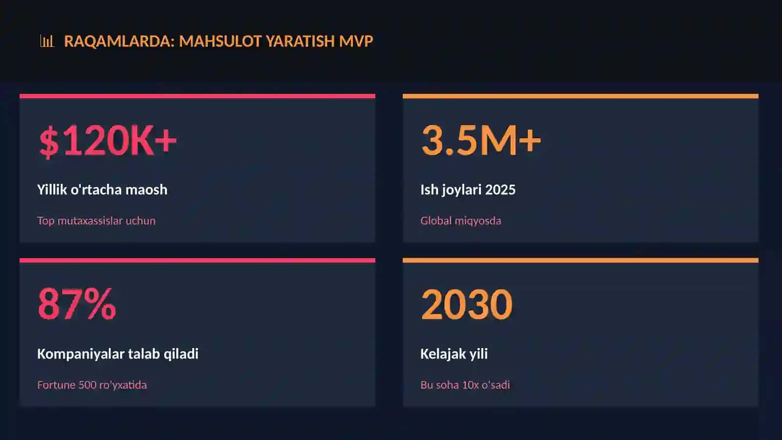 Mahsulot yaratish MVP 3
