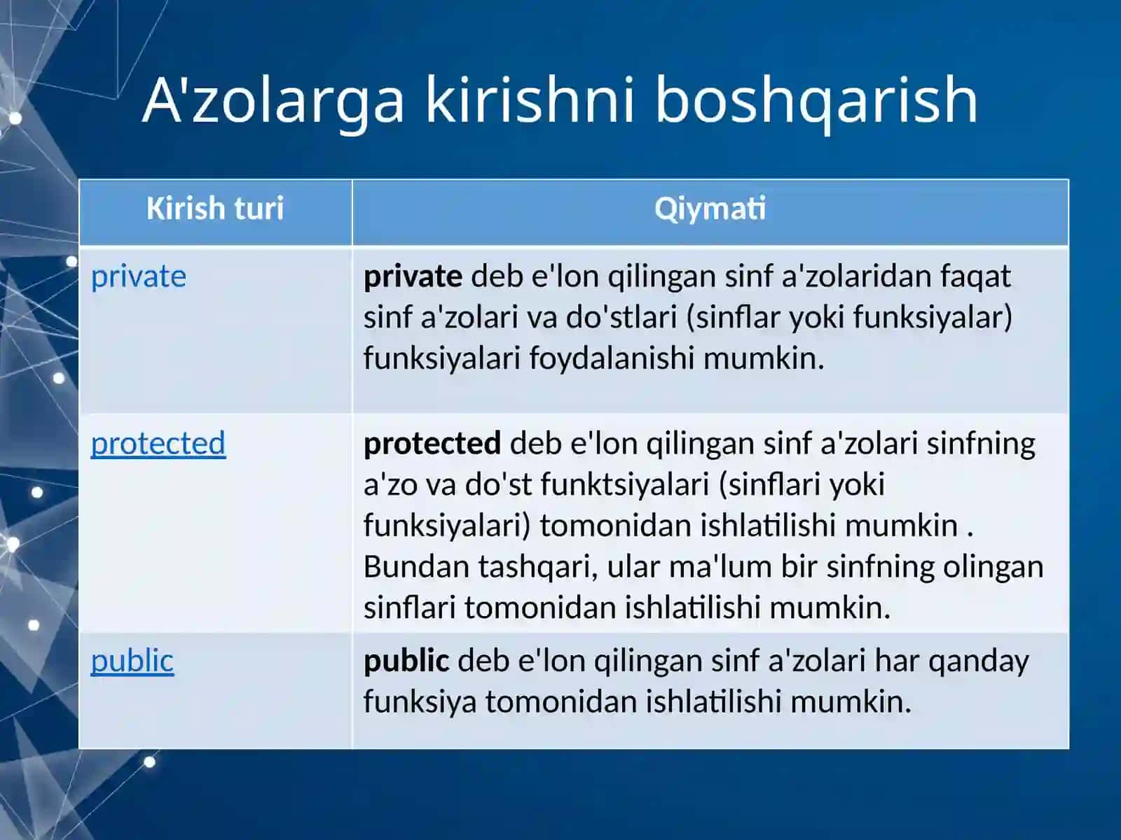 Modifikator ruxsatlar bilan ishlash. Inkapsulyatsiya (Private, protected, public) 3