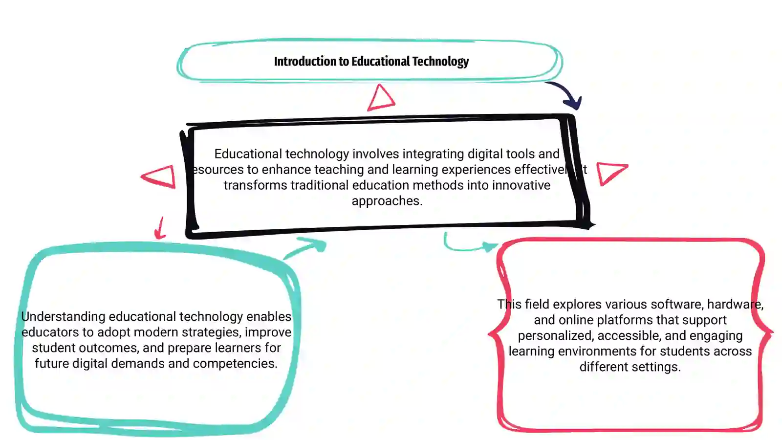 Educational Technology 3