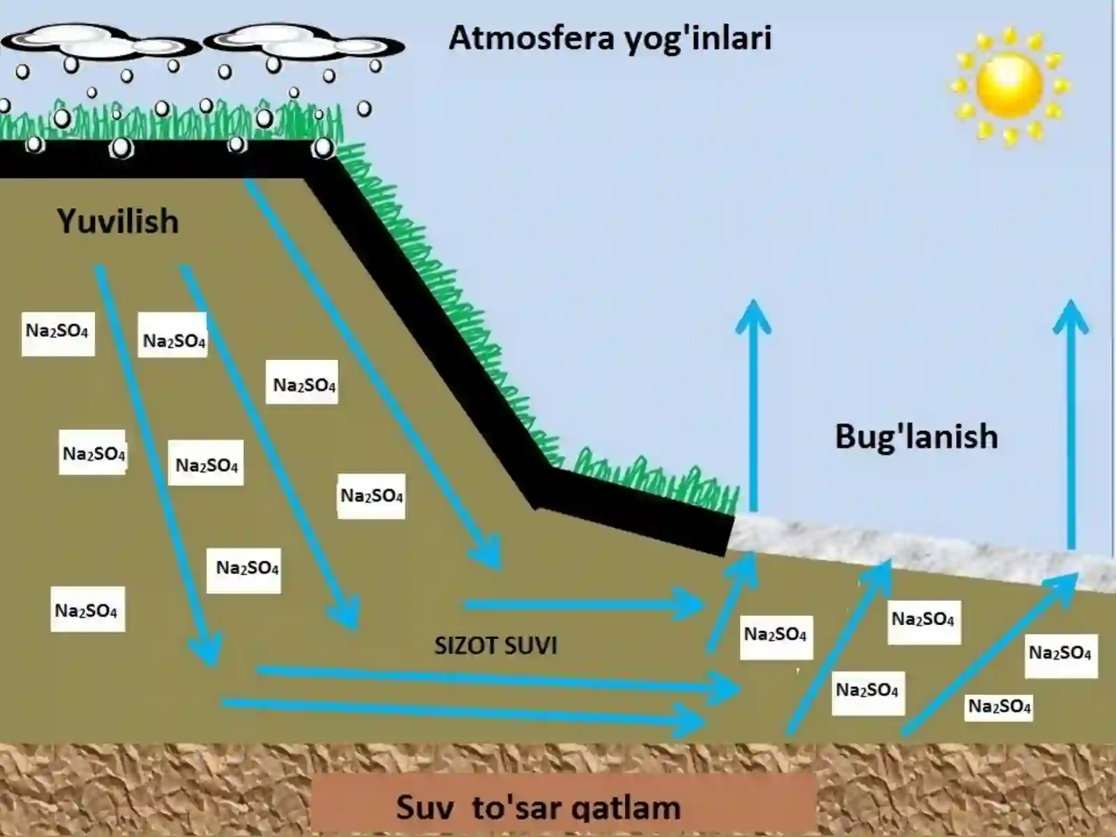 SHO’RLANGAN TUPROQLAR 3