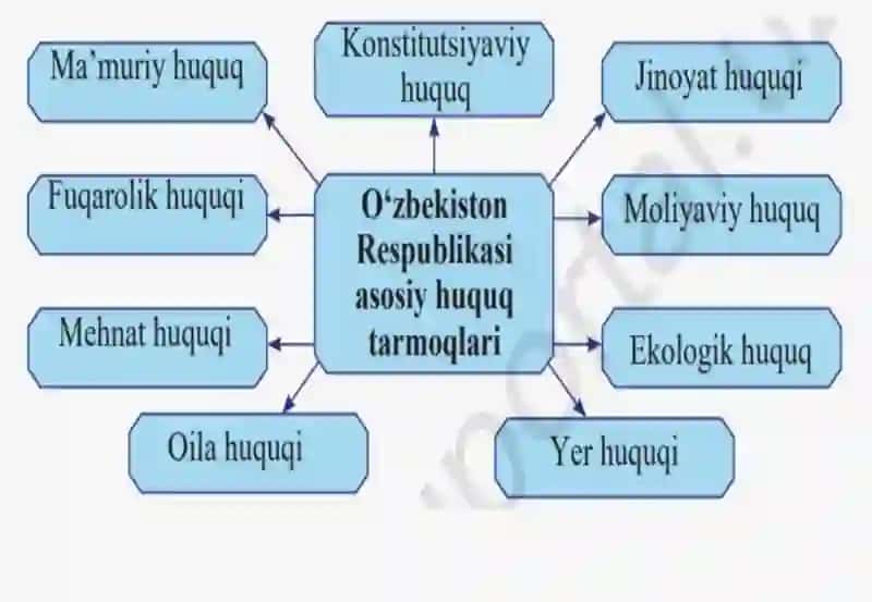 NORMATIV-HUQUQIY HUJJATLARNING VAQT VA HUDUDDA AMAL QILISHI 3