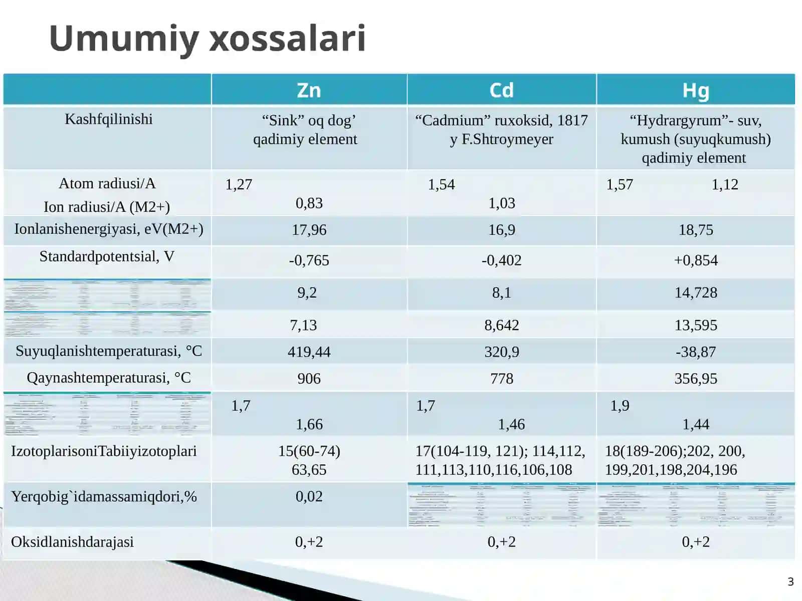 Ikkinchi  guruhning   d-elementlari 3