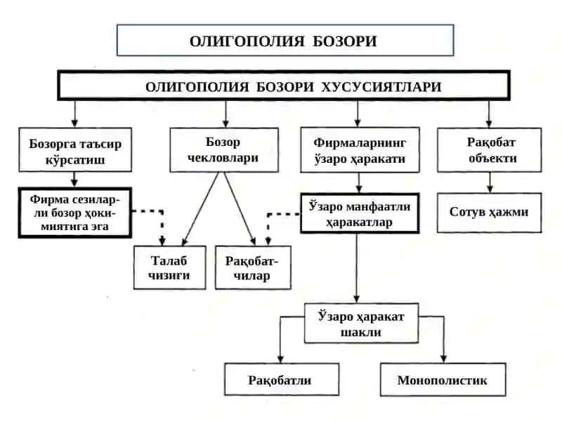 Олигополия ва монополистикрақобат бозорлари 3
