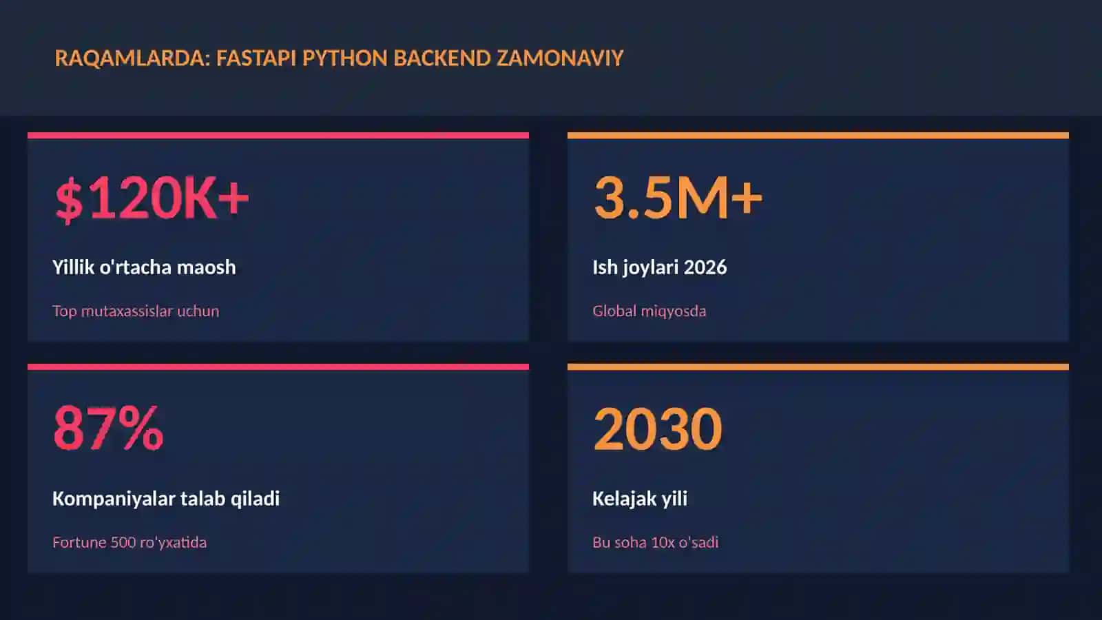 FastAPI Python backend zamonaviy 3