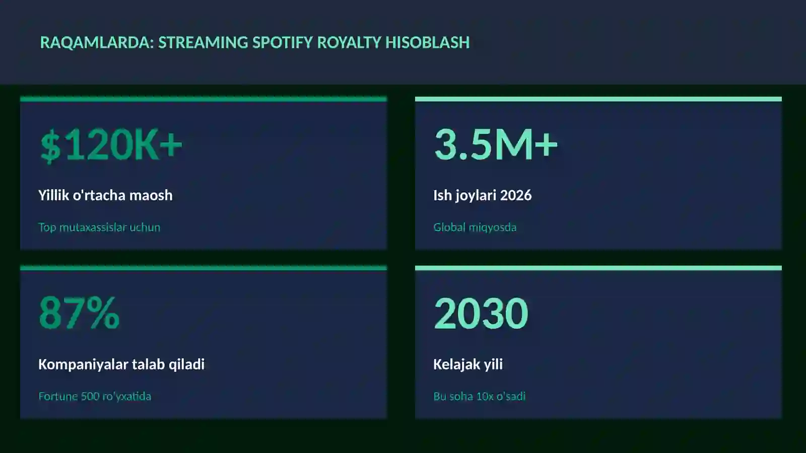 Streaming Spotify royalty hisoblash 3