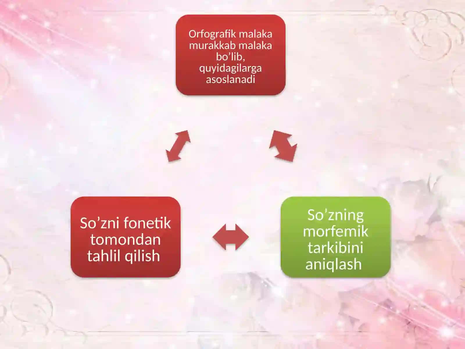 Orfografik malakalar nishakllantirish dayozma ishlarining ahamiyati 3