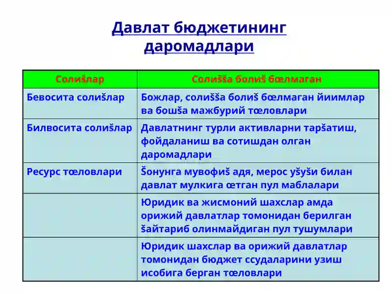 Давлат бюджети 3