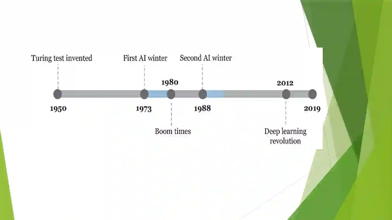 History of Deep Learning 3
