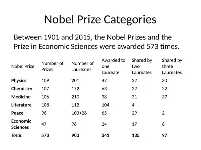 Nobel Prize 3