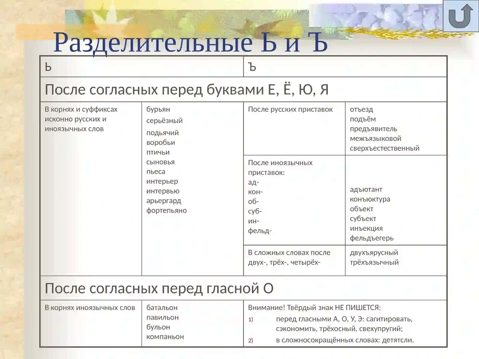 Грамматическая тема русского языка В таблицах и алгоритмах 3