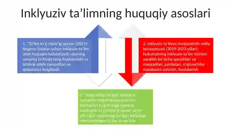 O'Zbekistonda Imkoniyati Cheklangan Bolalar Uchun Inklyuziv Ta'Lim 3