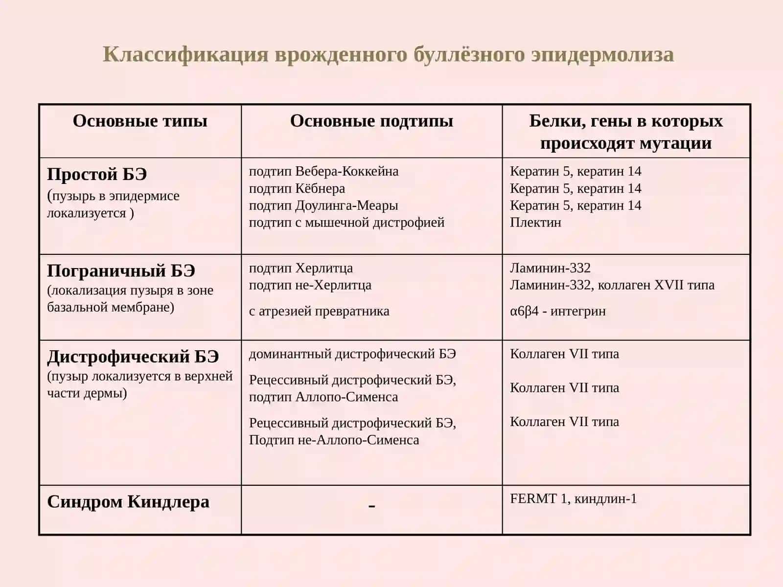 Буллезныйэпидермолиз 3