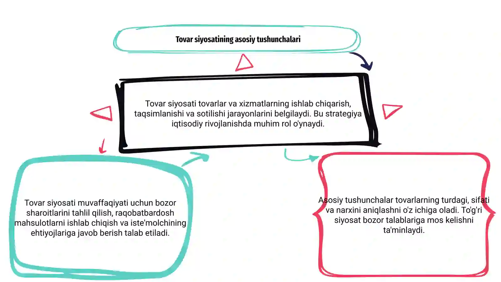 Tovar siyosati 3