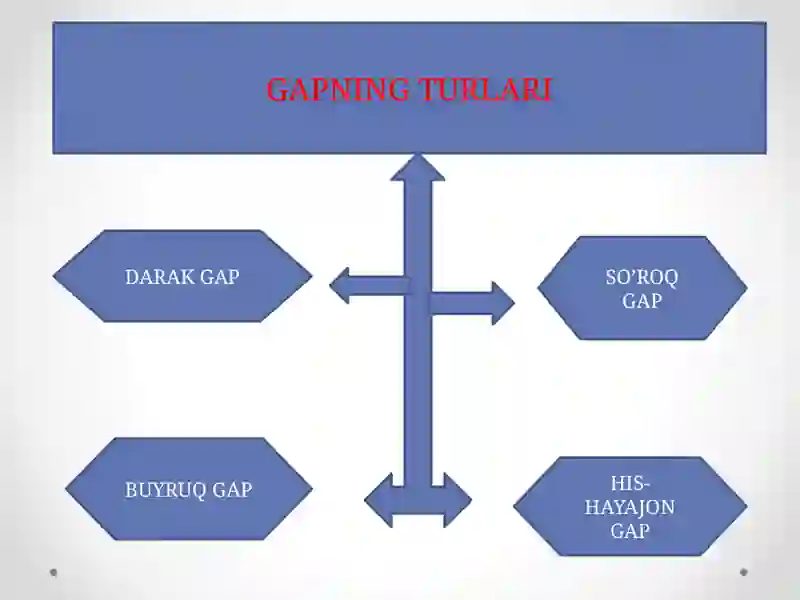 GAP VA UNING TURLARI 3
