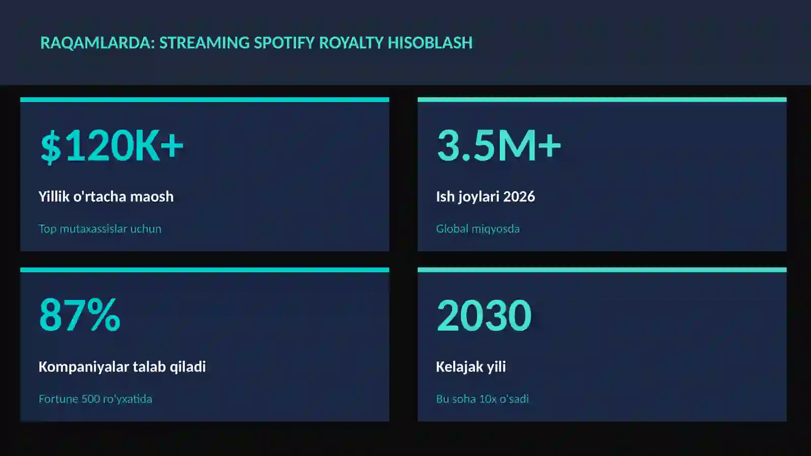 Streaming Spotify royalty hisoblash 3