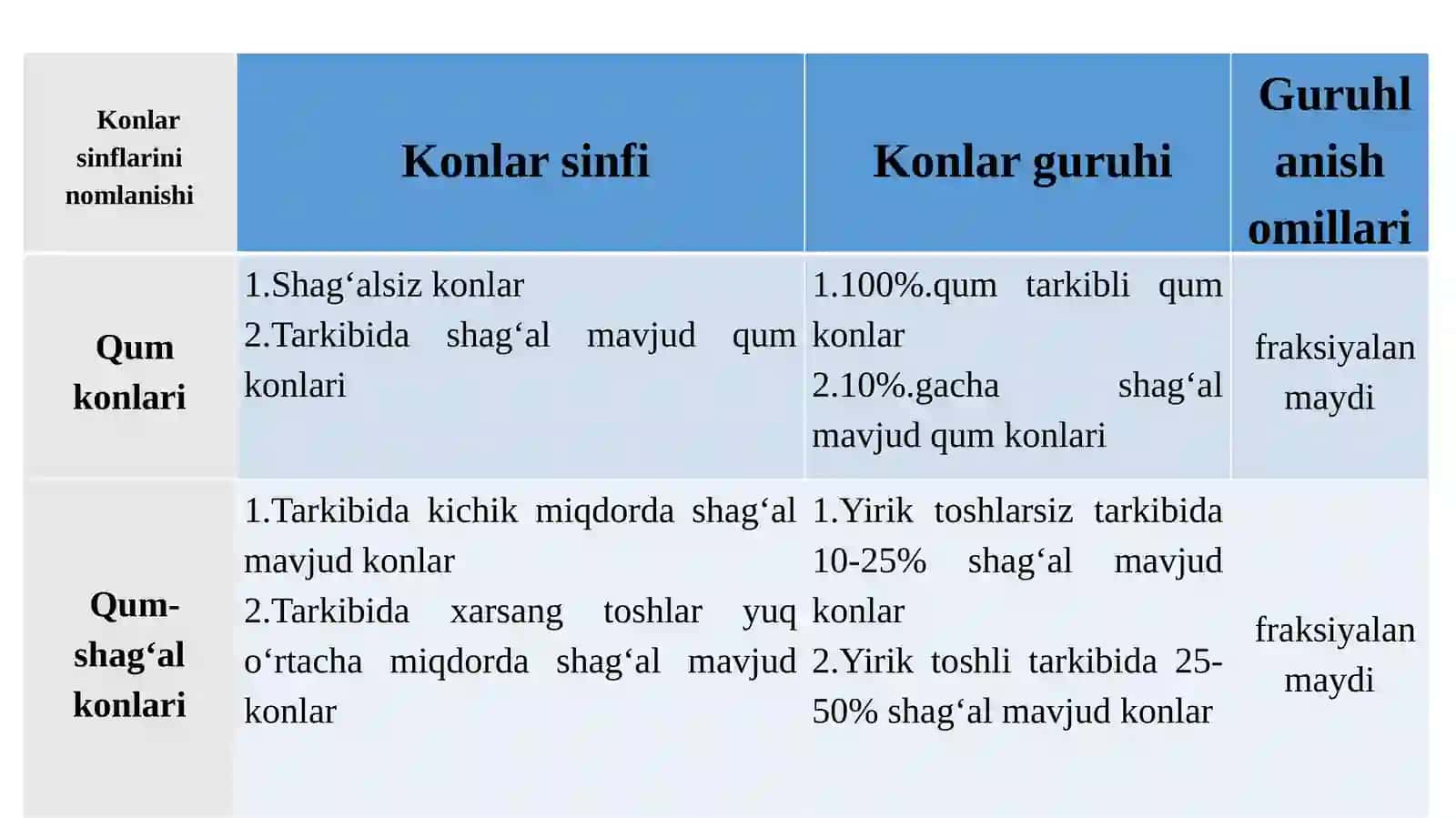 Noruda qurilish foydali qazilma konlarini tasniflash 3