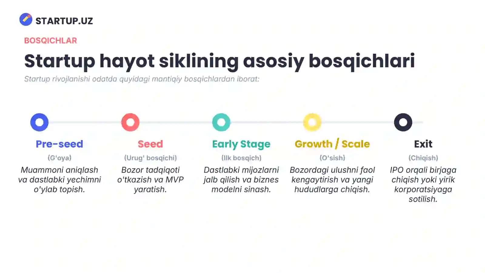 Startup loyihalar va ularni moliyalashtirish manbalari Talabalar va yosh tadbirkorlar uchun amaliy qo'llanma 3