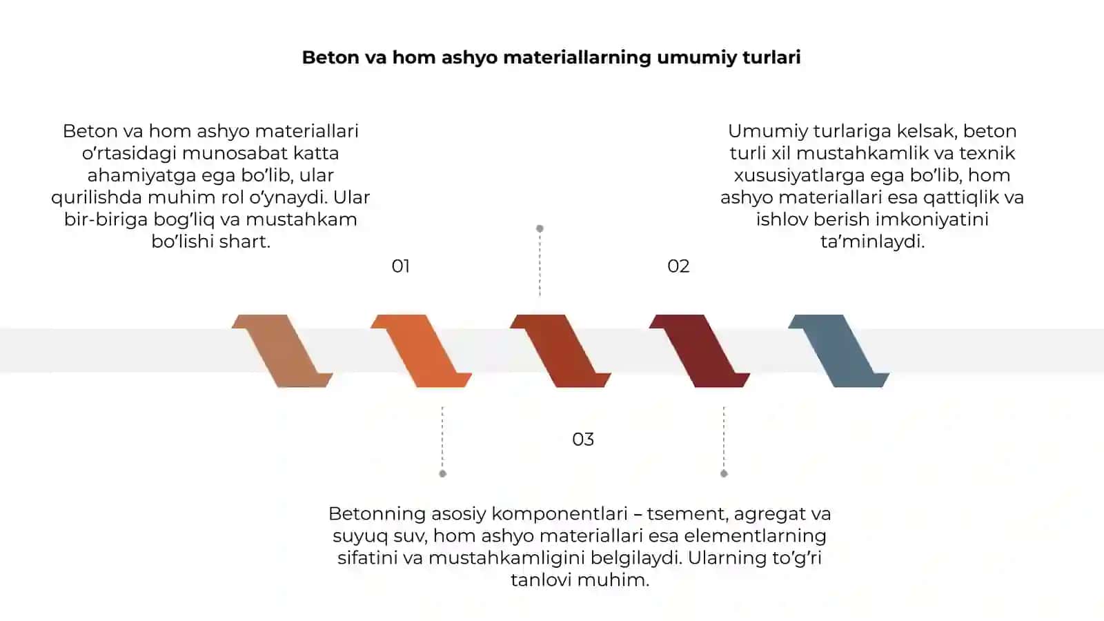 Beton va ishlatilgan hom ashyo materiallar oʼrtasidagi munosabat 3