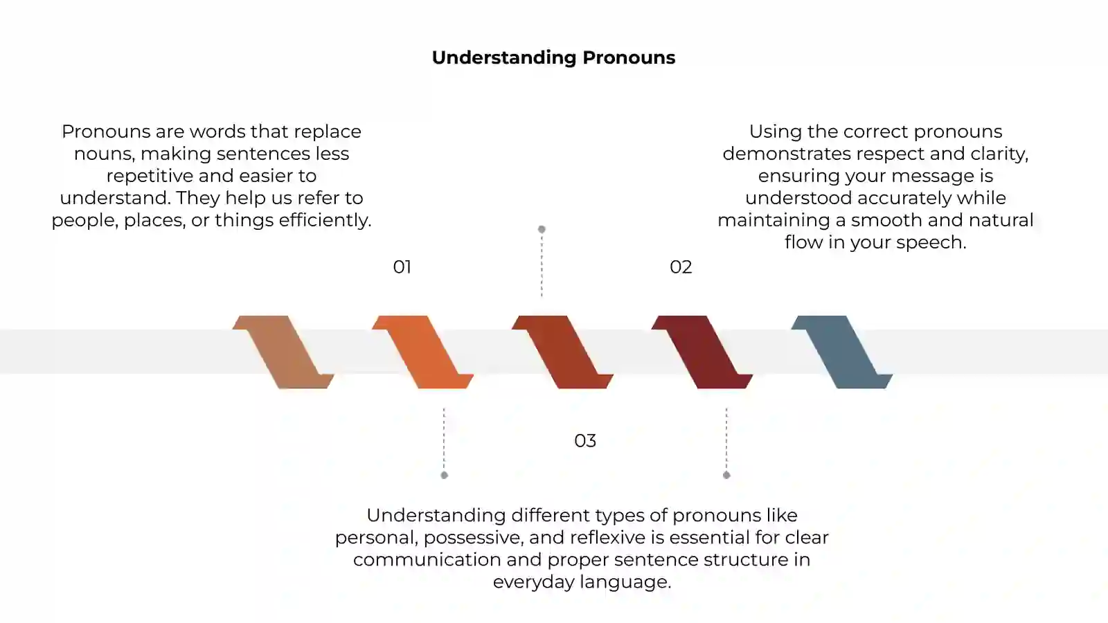 Pronouns 3