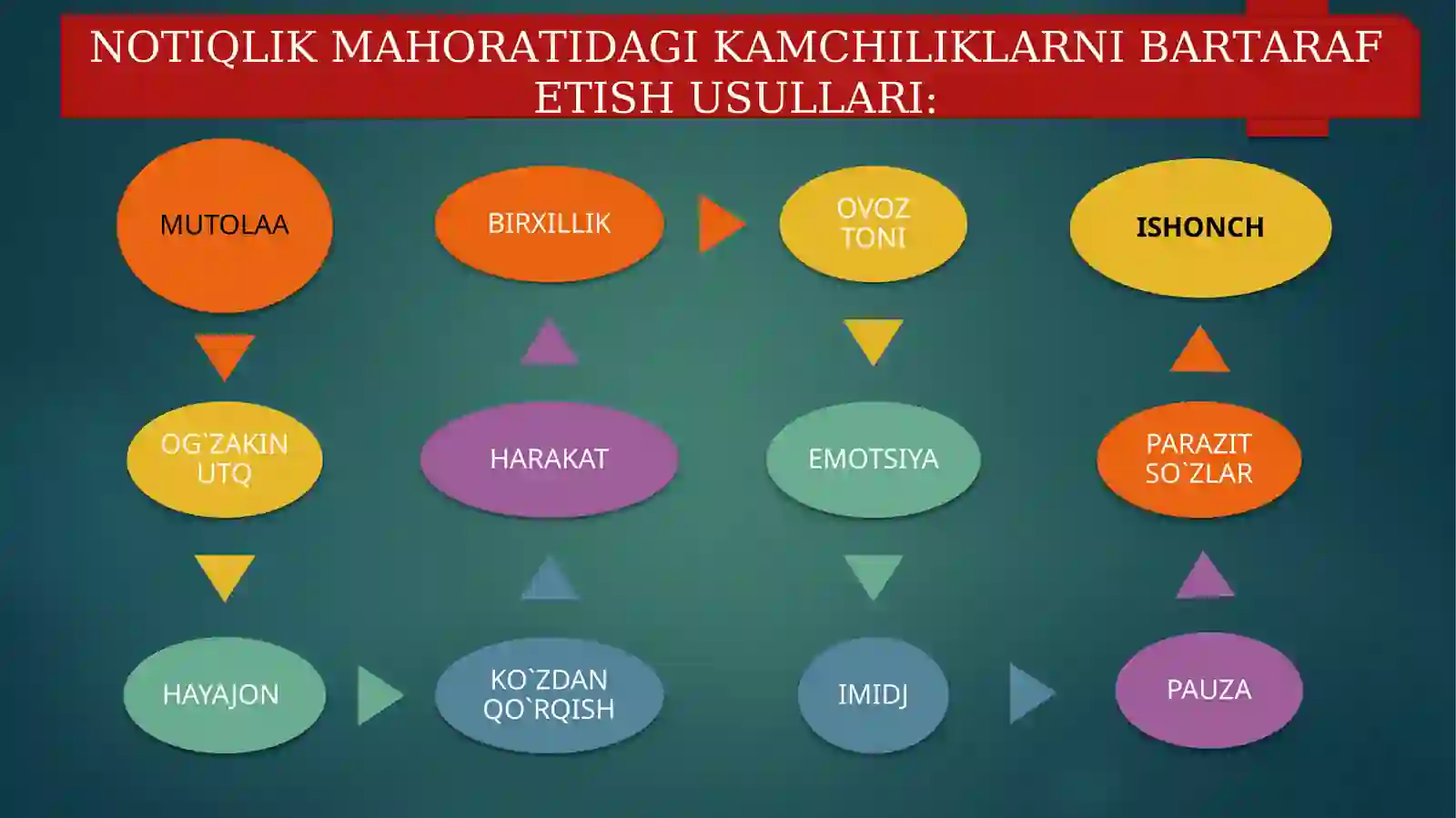 PPT Nutq madaniyati. Notiqlik san'ati 3