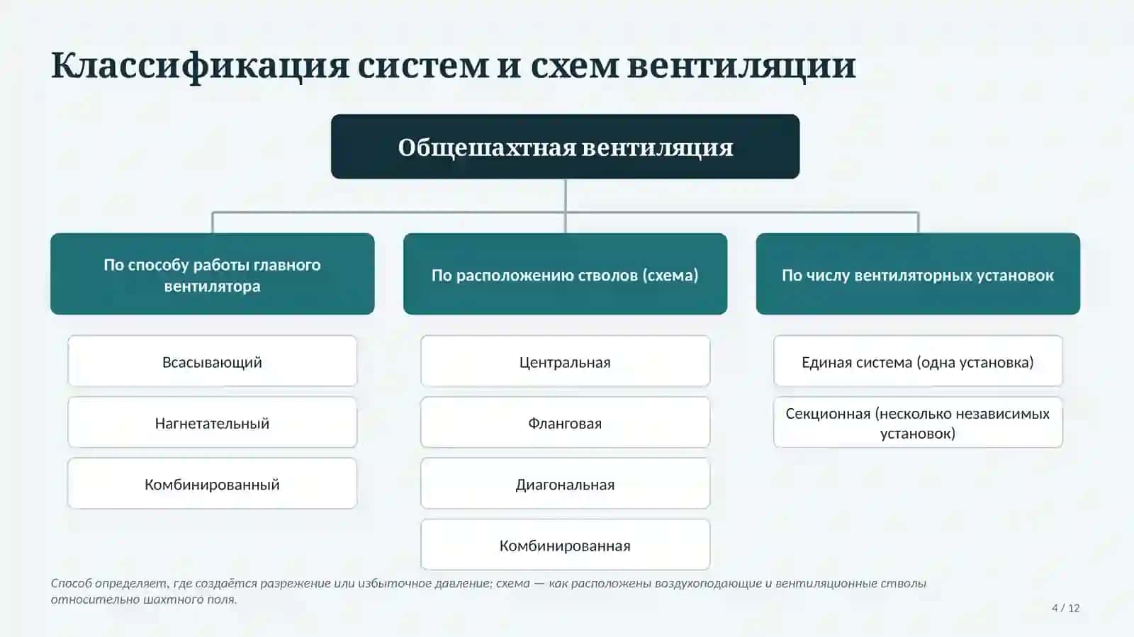 Системы и схемы общей вентиляции шахт 3