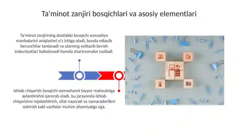 Logistik zanjir bosqichlari va boshqaruvi 3