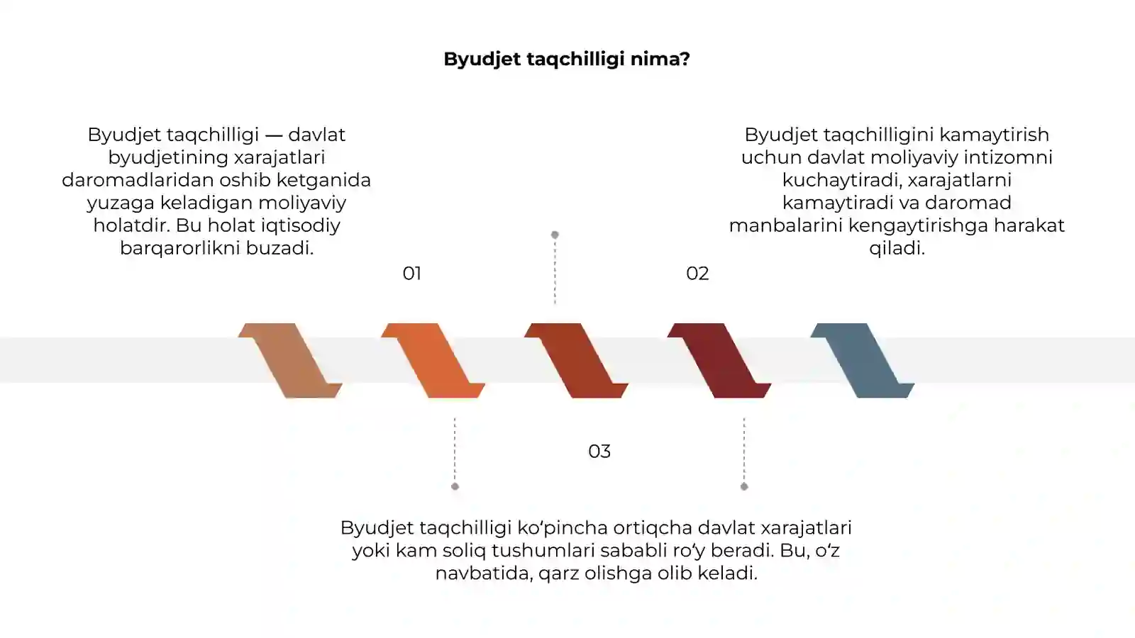 Byudjet taqchilligi 3